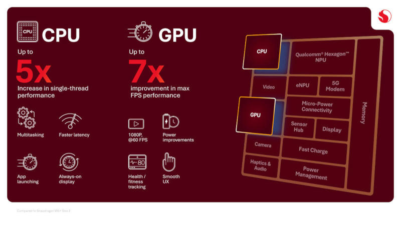 قامت شركة كوالكوم بإصدار شريحة Snapdragon Wear Elite، وهي شريحة مزودة بوحدتين ذكاءً اصطناعيًا للعدسات الذكية والساعات وغيرها من الأجهزة القابلة للارتداء