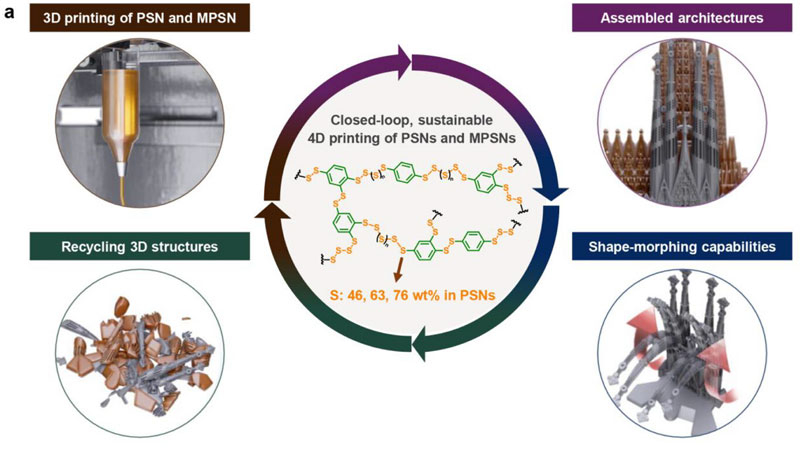 قامت فريقًا كوريًا جنوبياً بتطوير طباعة ميكروبوتات من مخلفات الكبريت لمدة أربعة أيام، يمكن نقلها وإعادة تدويرها