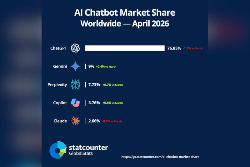 تضعف مرونة ChatGPT: يزداد شعبية Gemini وPerplexity بسرعة كبيرة
