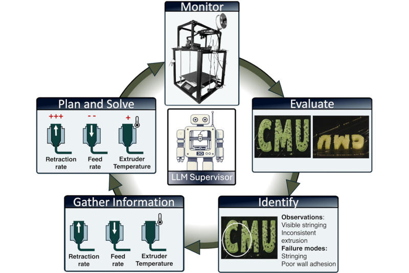 الذكاء الاصطناعي الآن يمكنه اكتشاف وإصلاح العيوب في الطباعة ثلاثية الأبعاد على الفور.