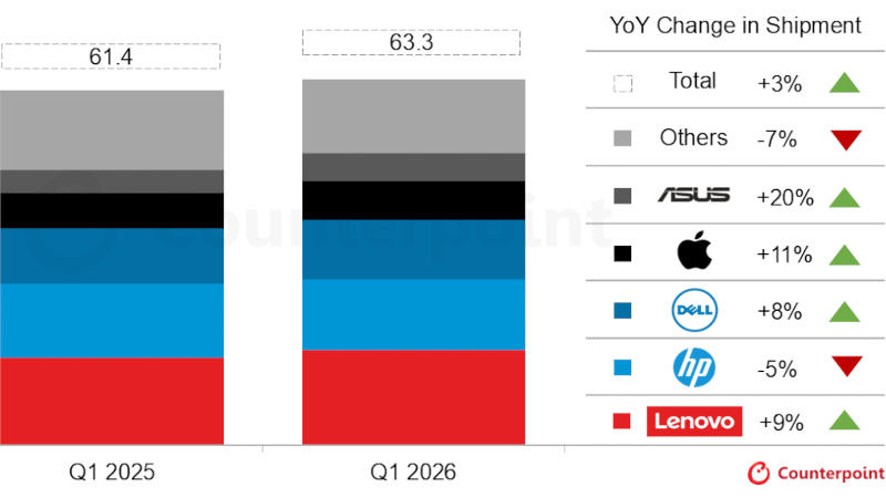 زاد التوريد العالمي لأجهزة الكمبيوتر في الربع الأول بنسبة 3.2٪، لكن ارتفاع تكلفة الذاكرة يثير القلق لدى المستهلكين
