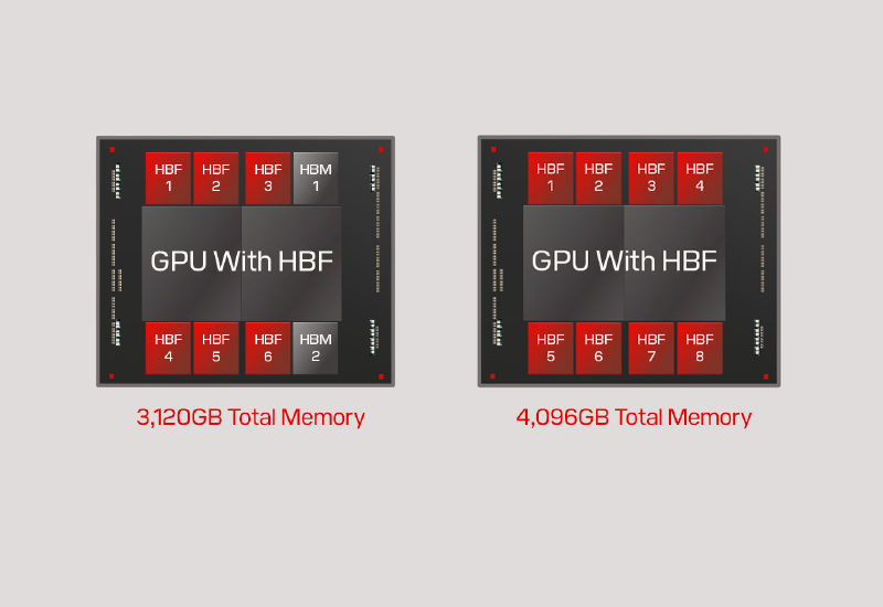 يخطط سانديك لإطلاق سلسلة تجريبية من الذاكرة عالية الكفاءة HBF بحلول نهاية العام