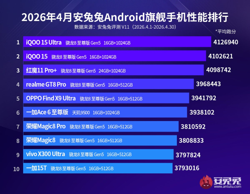 أحدت AnTuTu قائمة أفضل هواتف Android في أبريل، وتصدر القائمة هاتف iQOO 15 Ultra