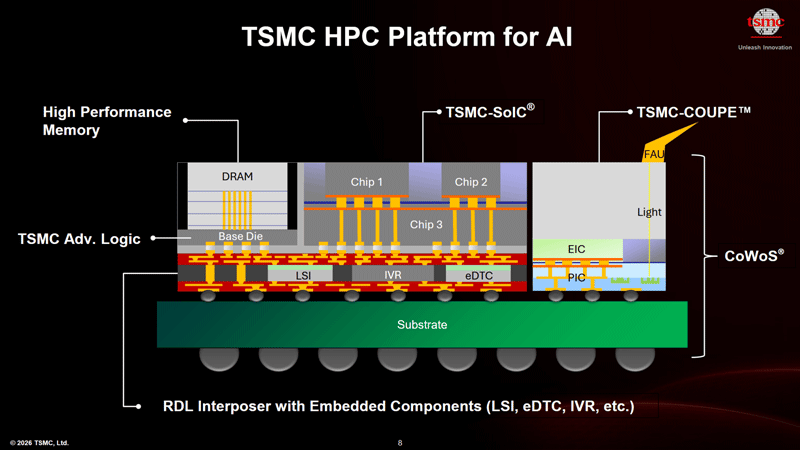 تقوم شركة TSMC بتطوير فوتونيك سيليكون متكامل بالكامل، ما يفتح مستقبلًا مشرقًا للشرائح الإلكترونية